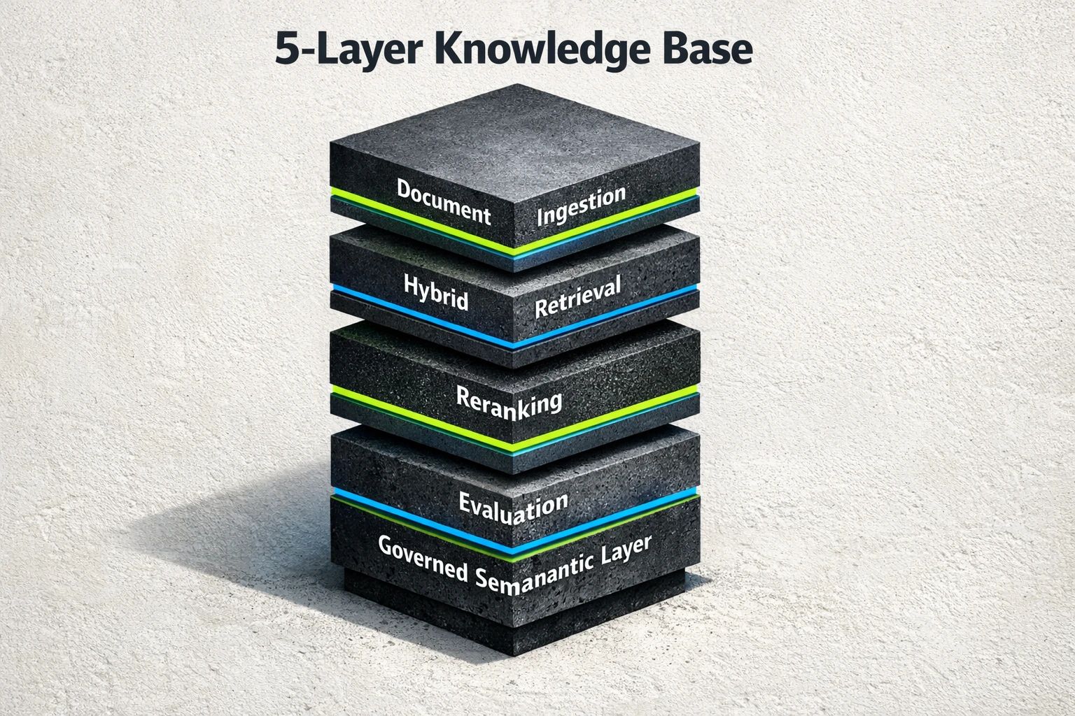 A production AI agent knowledge base is more than a document dump: it requires five layers—document ingestion, hybrid retrieval, reranking, an evaluation framework, and a governed semantic layer for business definitions.