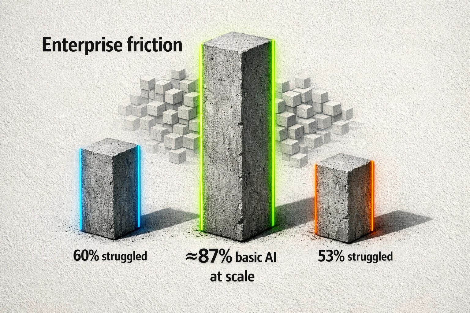 A graphic showing key statistics on AI adoption friction: 60% struggle to execute SEO at scale, 53% struggle across departments, and 87% of marketing teams are at a basic AI assistance level.