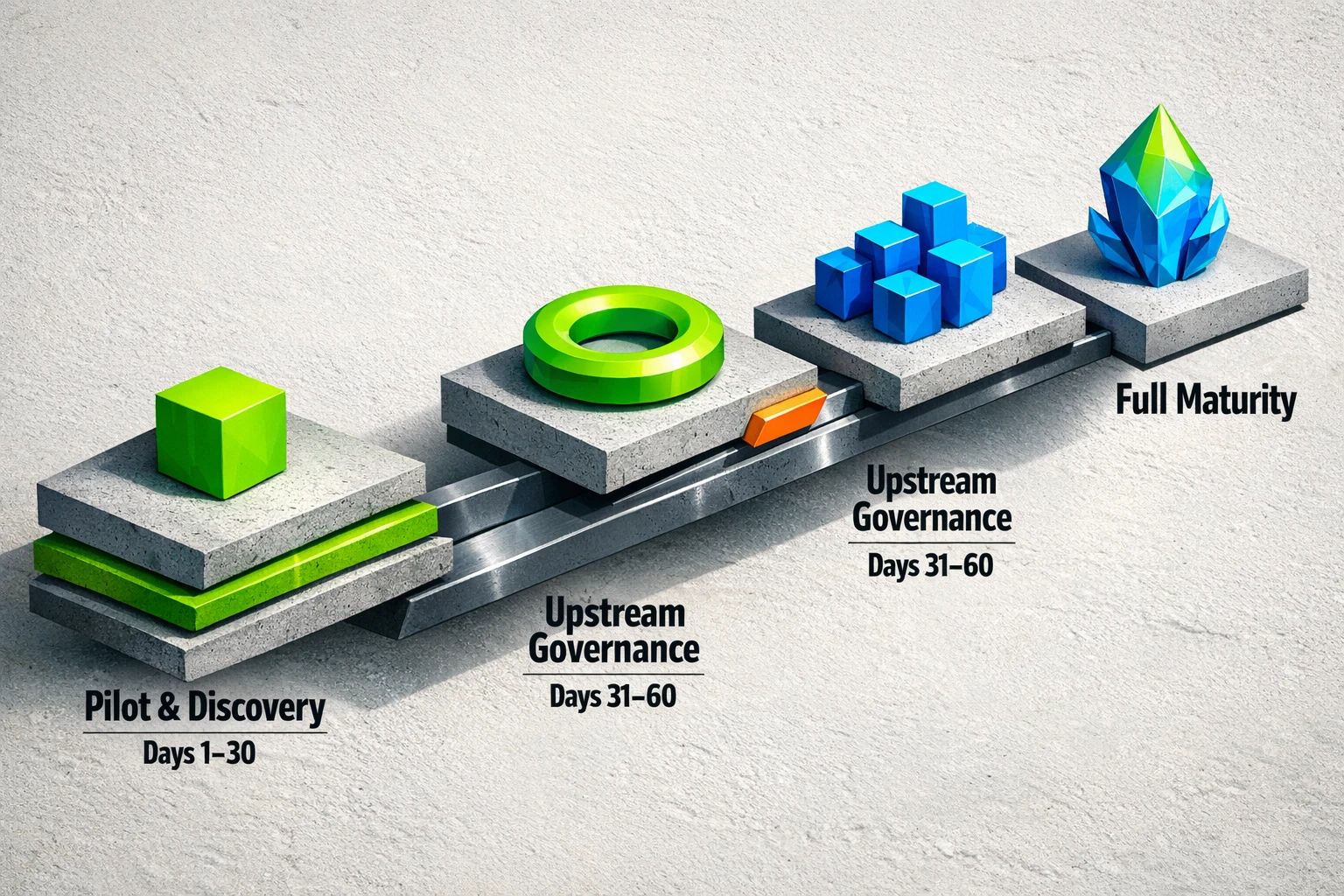 A visual timeline of a 4-phase roadmap for AI topical blueprinting: Phase 1 (Days 1–30) is Pilot & Discovery, Phase 2 (Days 31–60) is Governance & Architecture, Phase 3 (Days 61–90) is Workflow Integration, and Phase 4 (Days 90+) is Full Maturity & Scale.