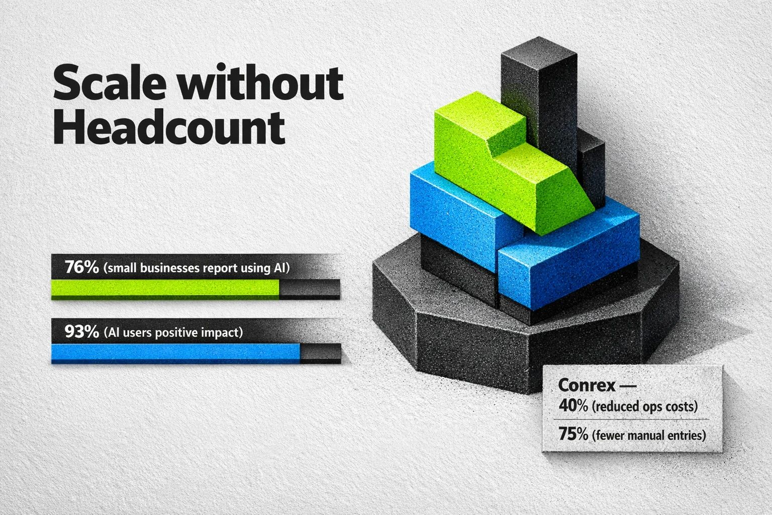 MOFU visual: Outcome-first blueprint showing productized AI services as stacked systems — highlights verified stats (76% and 93%) and Conrex results (40% ops cost reduction, 75% fewer manual entries).