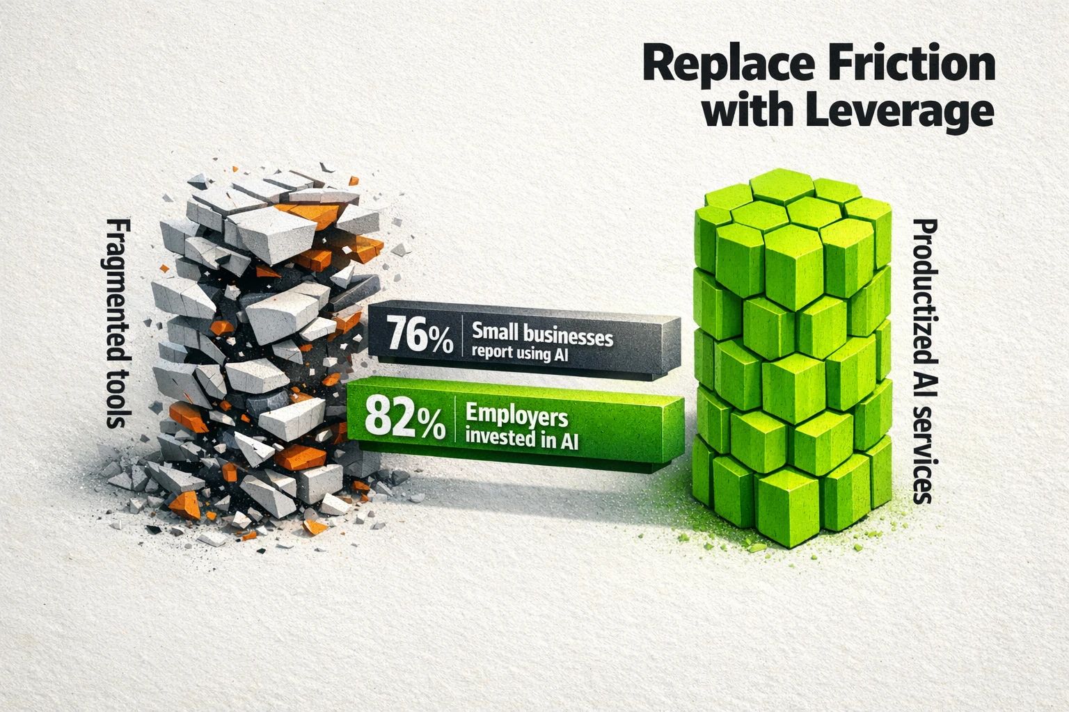 Comparison visual for MOFU readers: shows the cost of fragmented tool stacks versus the leverage of productized services, anchored by adoption stats (76% and 82%).