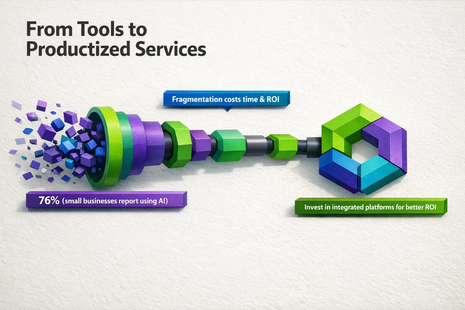 Decision-aid visual guiding solopreneurs from fragmented tool stacks to productized AI services; combines adoption stats (76%) with a clear recommendation to favor integrated platforms for ROI.