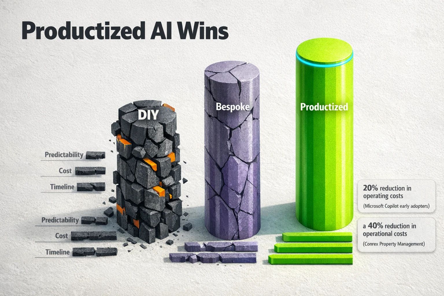 Compare execution choices: productized AI is shown as a solid, predictable solution backed by third-party outcome metrics from Microsoft and a Conrex case study.