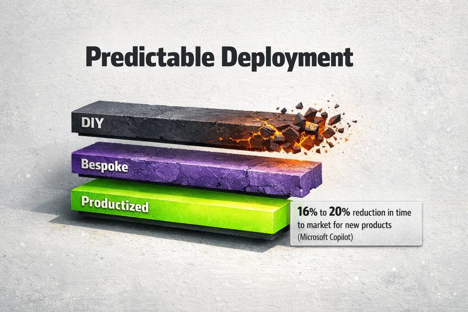Show how productized AI shortens and stabilizes deployment time — research-backed COPILOT figures emphasize measurable speed-to-market gains.
