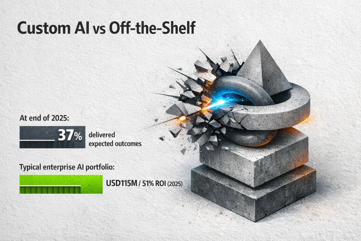 Most organizations buy off-the-shelf AI and expect immediate operational leverage. They install generic workflow tools. They write basic prompts. Then they wait for a transformation that never arrives. The reality is that standardized software hits a hard ceiling when it encounters proprietary business logic. You do not need another generic tool. You need a system built around how your company actually operates.  !Compare outcomes, not hype: IBM data shows only 37% of AI initiatives delivered results by end‑2025, while the typical enterprise AI portfolio generated USD115M (51% ROI) in 2025 — a clear case for rigorous custom execution.  ## The Automation Illusion  Standard platforms operate on market averages. They are designed to be acceptable for thousands of different companies across dozens of verticals. This broad design philosophy creates immediate friction when you try to force complex unstructured data through standardized pipes. You end up changing your successful internal workflows just to accommodate the software.  This approach is completely backward. Custom AI adapts to the business instead of forcing the business to adapt to the tool. The software should map to your competitive priorities rather than limiting them. Generic AI tools operate within vendor constraints and optimize for no one in particular [1]. Your operations require precision, and standard products cannot deliver it.  !Decision checklist: use qualitative fit criteria plus IBM Think's ROI insight — organizations taking a holistic AI/content view report ROI 22% higher (CSC) and 30% for genAI integration.  ## Engineering Solutions Across Complex Sectors  Every vertical requires a different application of machine intelligence. You cannot use the same basic language model to forecast inventory and evaluate credit risk. To win in the adaptive AI market, you must train systems on your specific domain data.  ### Solving the HR Compliance Puzzle  Human resources departments manage highly sensitive unstructured information. Standard automation tools often break compliance protocols or fail to grasp nuance in employee onboarding. Custom models navigate these human workflows securely. Recent data from the Society for Human Resource Management indicates that AI adoption in HR tasks surged to 43 percent in 2025 [2]. This reflects a growing mandate for bespoke systems that handle screening and compliance without compromising data sovereignty.  !SHRM data: AI adoption in HR tasks surged to 43% in 2025 from 26% in 2024 — a strong signal for HR leaders to evaluate bespoke automation pilots.  ### Optimizing B2B Service Operations  Complex client servicing involves variables that generic software simply cannot process. B2B teams waste thousands of hours manually reviewing contracts, assessing risks, and routing inquiries. A tailored AI agent digests your proprietary historical data to automate these judgments.   The impact on accuracy and speed is immediate when the system understands your specific evaluation criteria. A custom machine learning credit scoring system enabled Factris to achieve a 96 percent success rate for correctly evaluated accepted cases [3].  !AAI Labs case study: Factris achieved a 96% success rate and a 4% error rate with a custom machine‑learning credit scoring system — concrete evidence of custom AI impact.  ### Eliminating Bottlenecks in Logistics  Supply chains generate endless data points. Standard forecasting tools look at historical sales and guess what happens next. Custom models integrate computer vision and anomaly detection directly into your warehouse operations. They spot disruptions before they compound. You maintain complete control over the infrastructure and the intelligence it generates.  ### Predictive Accuracy in Manufacturing  Factories run on proprietary machine data. Off-the-shelf software rarely speaks the exact language of your legacy hardware. A true partnership with pageBody means we do the heavy lifting while you stay in control. We discover where machine intelligence fits your production line and engineer systems that predict maintenance needs directly from your sensor outputs. You do not overhaul your factory floor. You overlay intelligence onto it.  ## Evaluating the True Cost of Automation  You must look beyond the initial deployment timeline when comparing options. Generic tools look cheap on day one but cost you thousands of hours in manual workarounds by day ninety. The unassailable logic favors building your own automated assets. Bespoke architecture requires a strategic blueprint upfront.  The real payoff comes from long-term operational leverage. Organizations that push past the experimentation phase treat machine intelligence as a permanent structural advantage. They integrate it deeply into their daily operations. The typical enterprise AI portfolio generated USD115 million in net value in 2025, yielding a 51 percent ROI [4]. They stop treating automation as a software subscription and start treating it as core business infrastructure.  ## Frequently Asked Questions  **Why do off-the-shelf AI tools fail in complex workflows**  Standard tools are built for broad market appeal. They cannot process unique business logic, requiring your team to manually bridge the gaps and negating any efficiency gains.  **How long does it take to implement a custom AI system**  Most tailored quick wins go live within a few weeks. Comprehensive operational systems require thorough discovery and calibration, but you start seeing measurable leverage within the first month.  **Do we retain ownership of the custom systems we build**  Yes. You own the assets and the competitive advantage they produce. We build the infrastructure to run on your terms without restrictive vendor lock-in.  Evaluate your current workflow bottlenecks today. Document the exact tasks where your team manually intervenes because your software lacks context. That list is your blueprint for a custom AI deployment.  ---  **Sources:**  1. ELEKS - Expert analysis on the constraints of generic AI tools  2. LinkedIn - SHRM research detailing 2025 AI adoption rates in human resources  3. AAI Labs - Case study outlining machine learning success rates in credit scoring  4. IBM IBV - Enterprise data on the financial return of mature AI portfolios