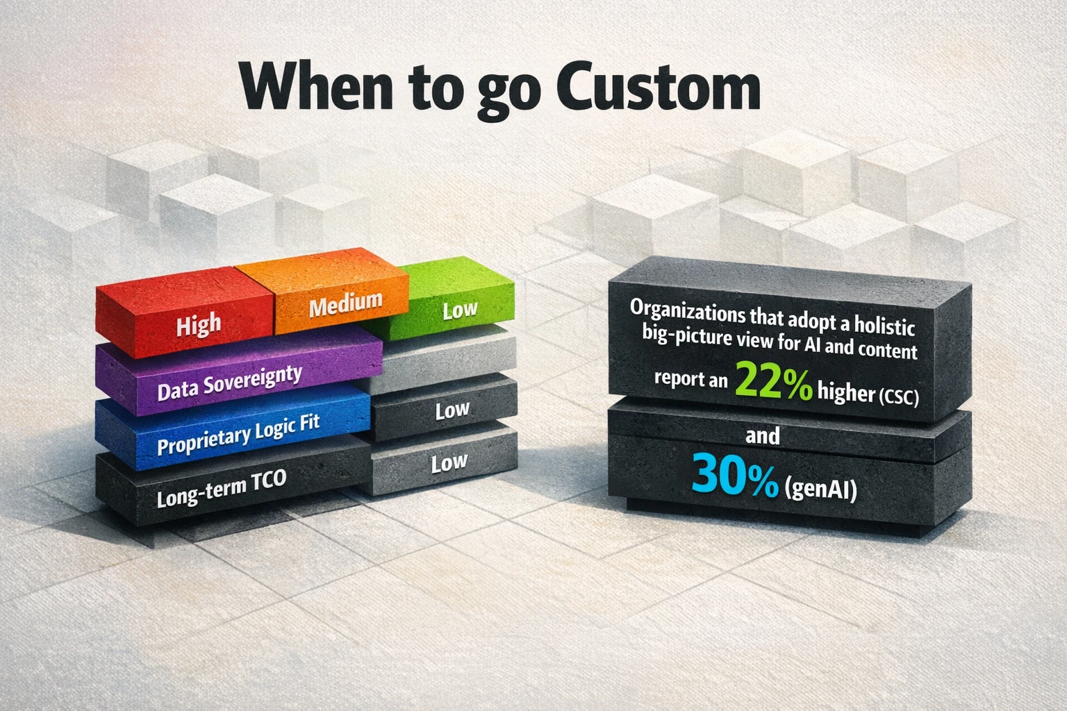 Decision checklist: use qualitative fit criteria plus IBM Think's ROI insight — organizations taking a holistic AI/content view report ROI 22% higher (CSC) and 30% for genAI integration.