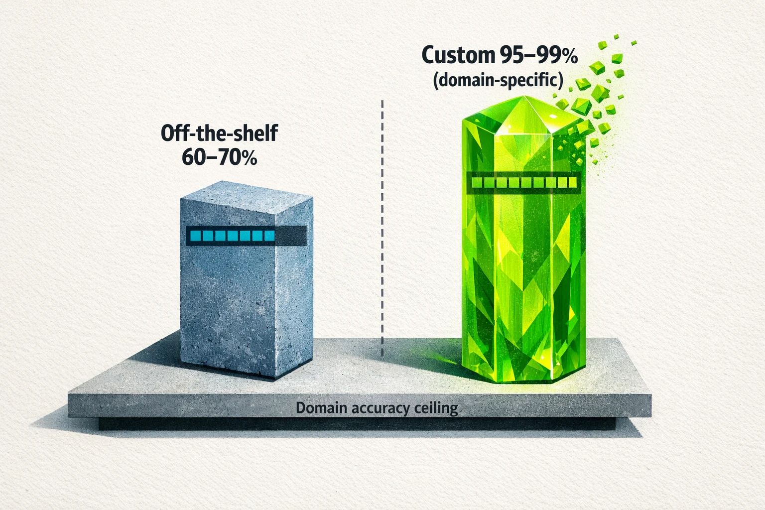 Comparison: Custom AI achieves "95–99%" domain accuracy versus "60–70%" for off-the-shelf models — a primary driver of long-term ROI.