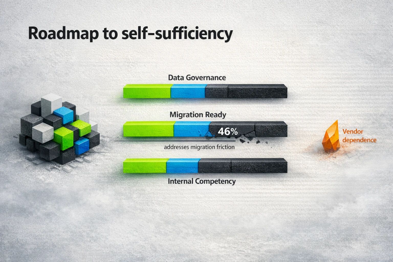 Roadmap visual: stacked progress indicators show governance, migration readiness, and internal competency as decision criteria; annotation links the migration bar to the 46% migration risk from the Zapier survey.