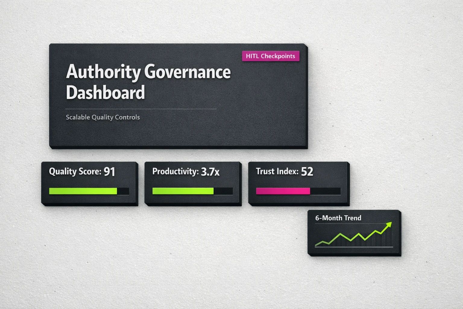 A dashboard visualization showing metrics for an AI content workflow. It includes gauges for Content Quality Score, Factual Accuracy, and Originality, all in the green. It also tracks SME Checkpoint Efficiency and overall Productivity Gains, demonstrating a balanced focus on quality and performance.