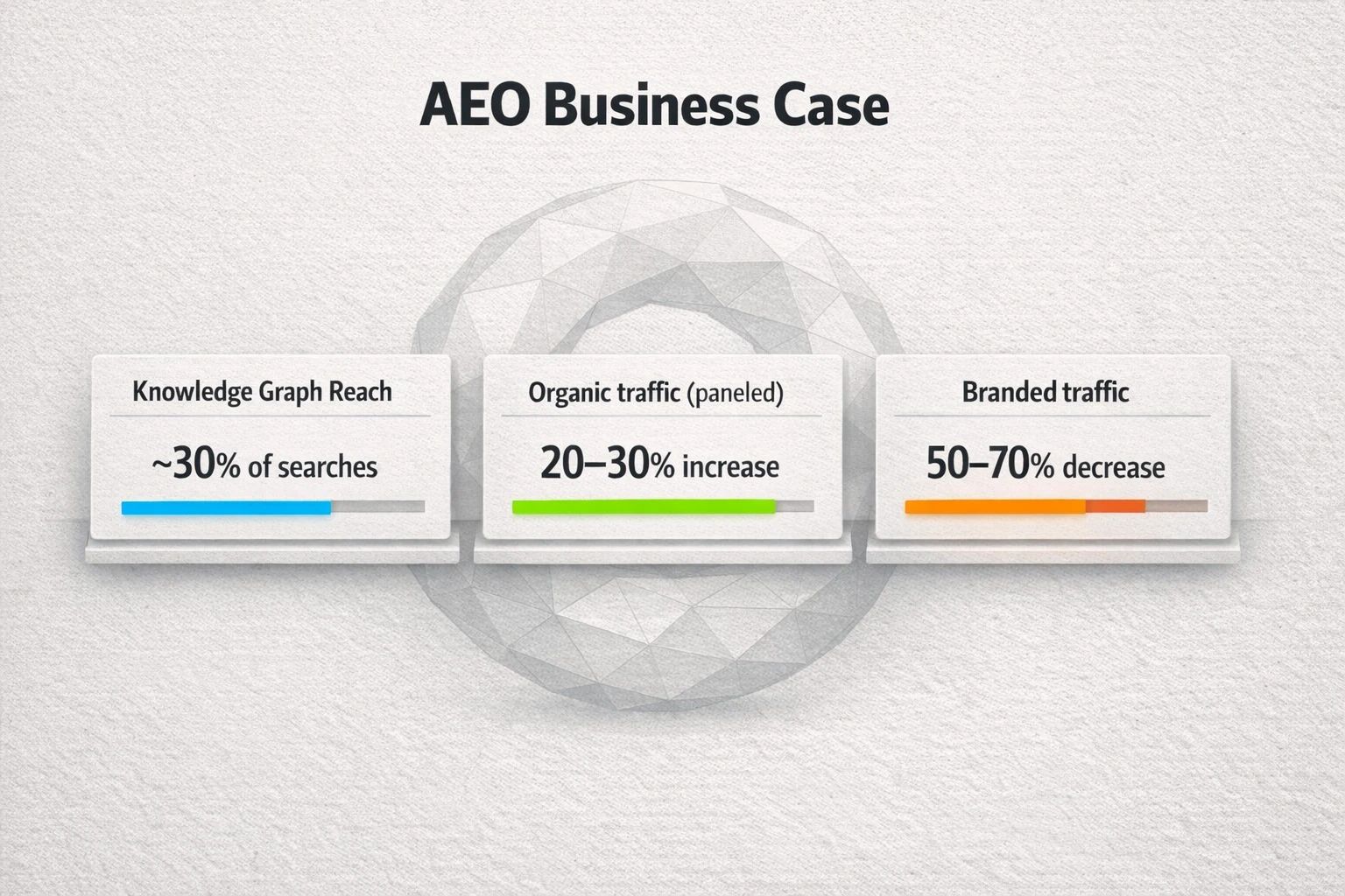A chart illustrating the AEO business case, showing a decrease in branded traffic but a larger increase in overall organic visibility and reach.