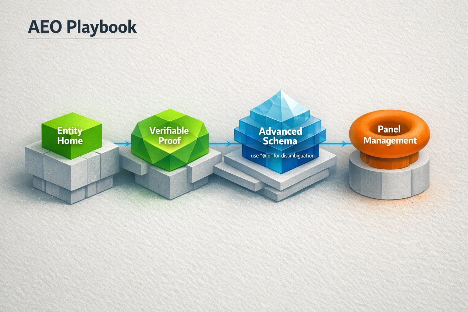 A visual representation of the AEO Playbook, showing a clear, step-by-step process from defining the Entity Home to advanced schema implementation.