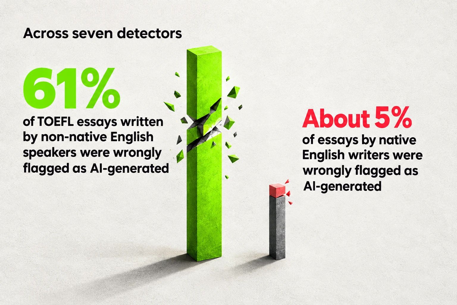 Across detectors, 61% of TOEFL essays written by non-native English speakers were wrongly flagged as AI-generated, compared with about 5% of essays by native English writers.