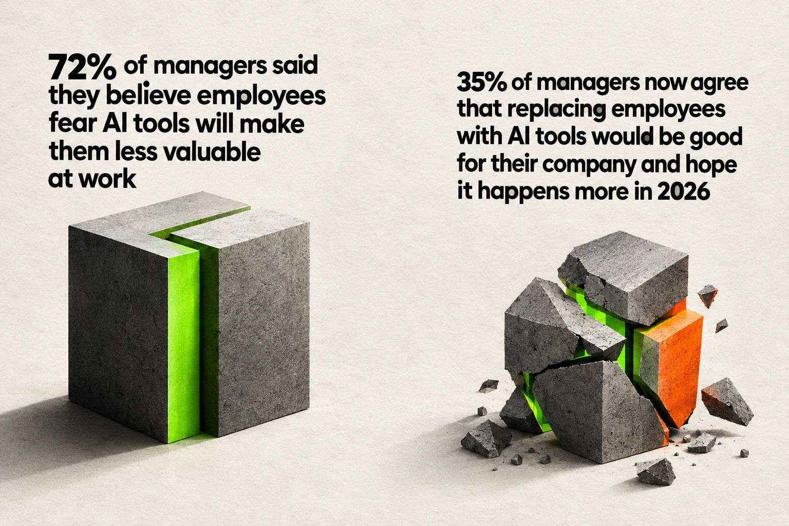 72% of managers said they believe employees fear AI tools will make them less valuable at work.