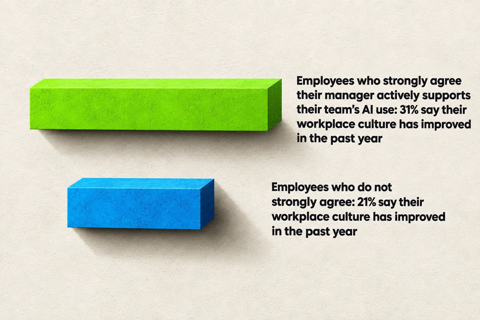 Employees who strongly agree their manager actively supports their team’s AI use are more likely to say their workplace culture has improved in the past year (31%) compared with those who do not strongly agree (21%).