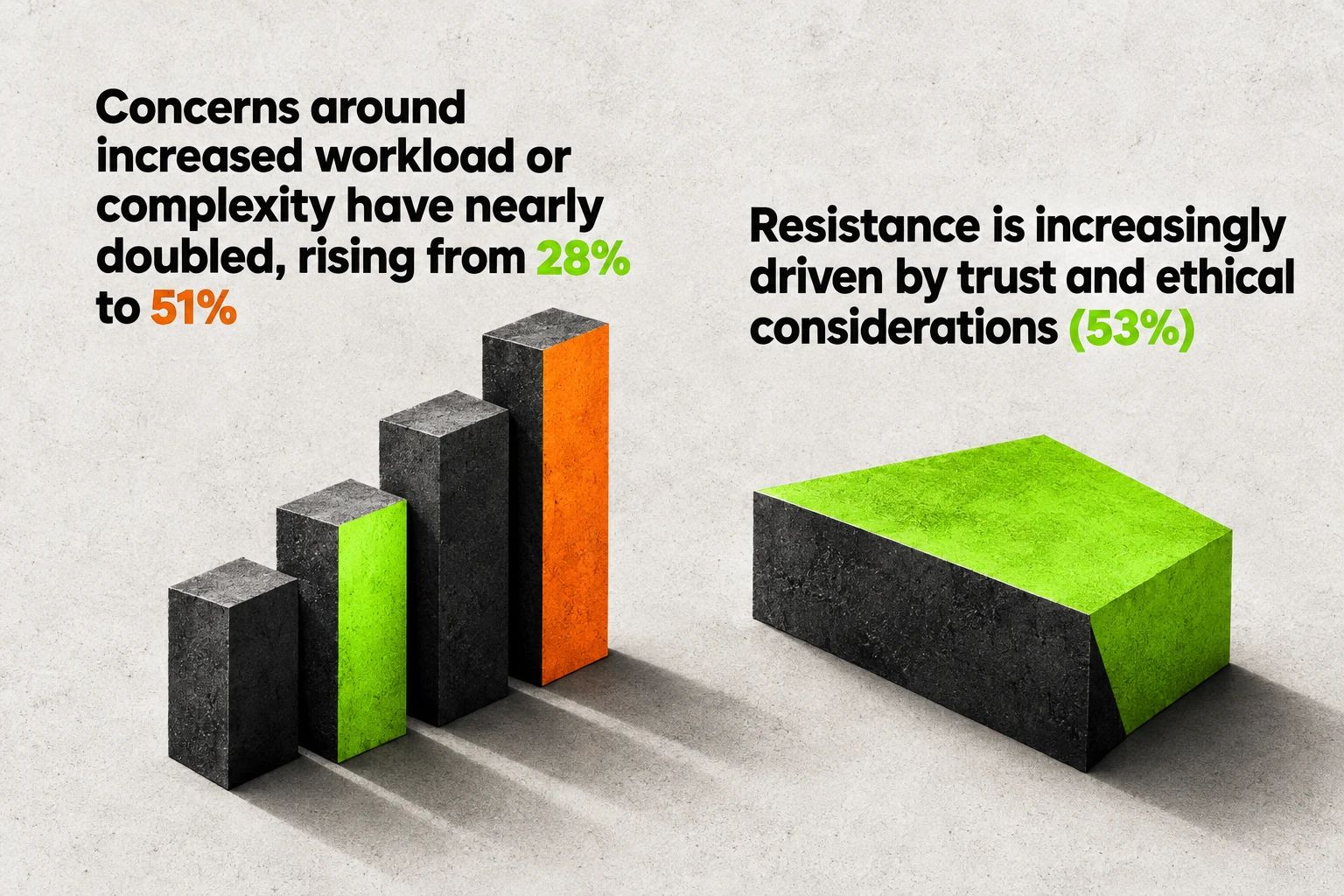 Resistance is increasingly driven by trust and ethical considerations (53%). Concerns around increased workload or complexity have nearly doubled, rising from 28% to 51%.