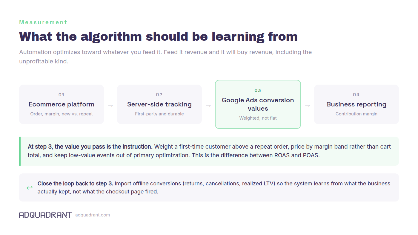 Measurement flow from ecommerce platform to server-side tracking to Google Ads conversion values to business reporting, with offline conversions imported back into conversion values.