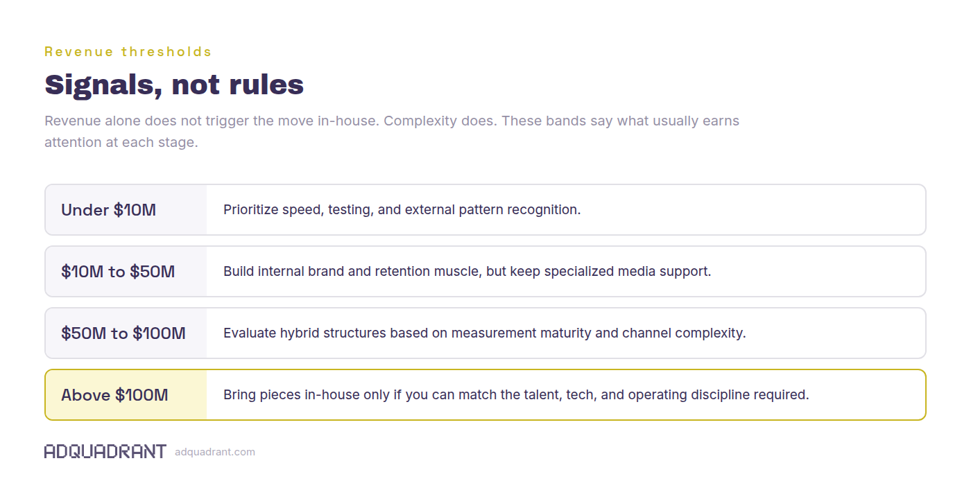 Four revenue bands and the recommended move at each: under $10M prioritize speed and outside pattern recognition, $10M to $50M build brand and retention in-house while keeping specialized media support, $50M to $100M evaluate hybrid structures, above $100M bring pieces in-house only if talent and tech can be matched.