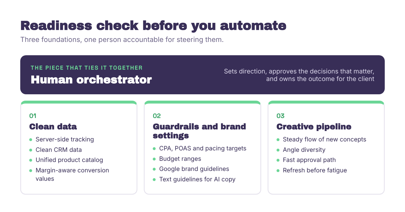 Readiness checklist with three foundation blocks, clean data, guardrails and brand settings, and a creative pipeline, all sitting under a fourth block, the human orchestrator, who sets direction, approves changes and owns the outcome.