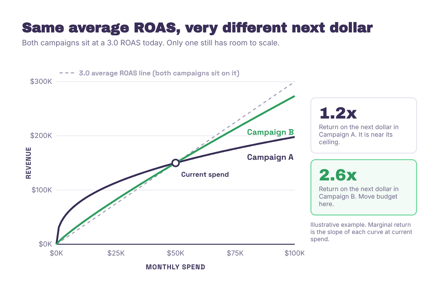 Two diminishing-returns curves for campaigns that share the same 3.0 average ROAS. At current spend, the next dollar in Campaign A returns about 1.2 while the next dollar in Campaign B still returns about 2.6, so the strategist shifts budget toward Campaign B.