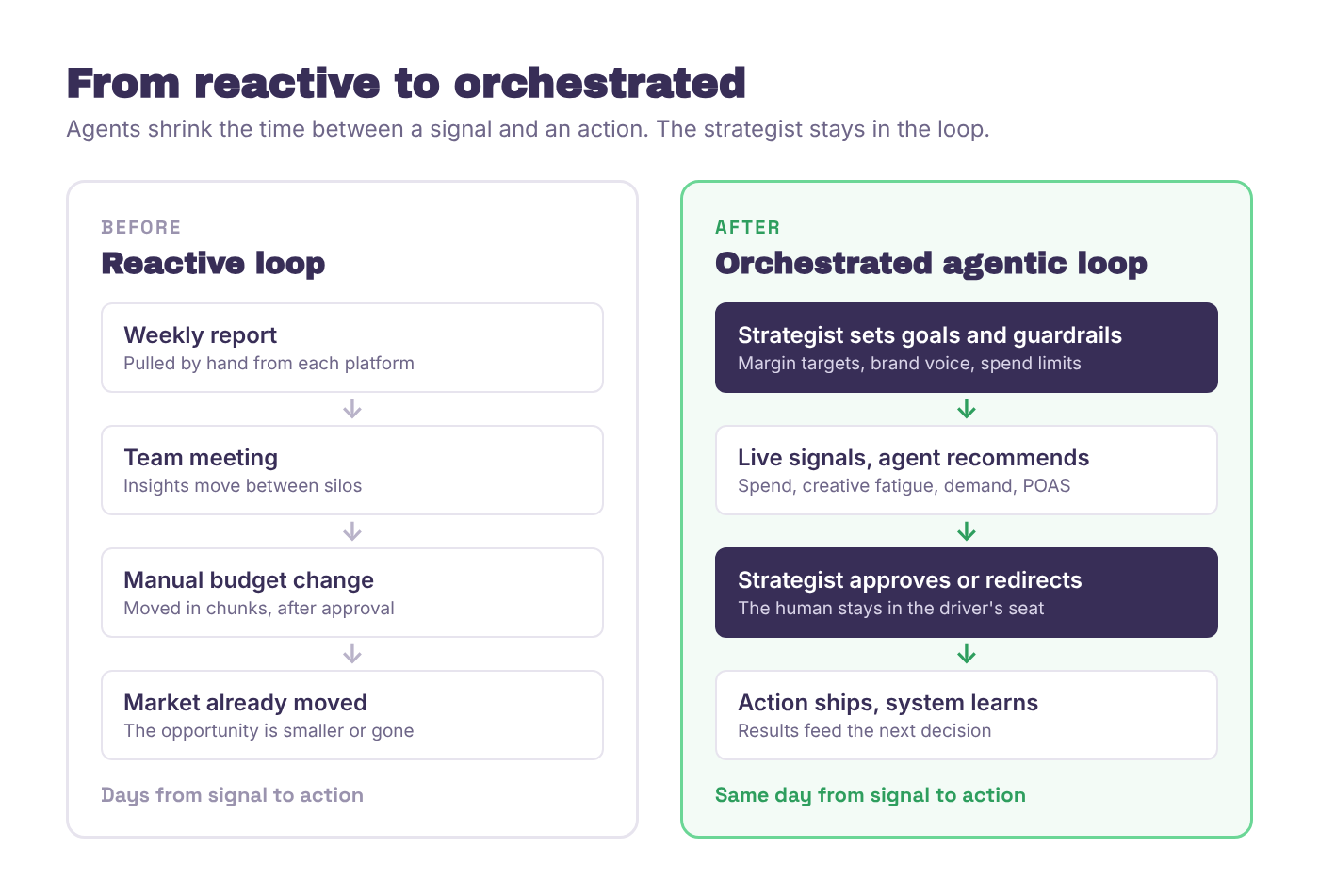 Side-by-side comparison of a reactive paid media loop, where a weekly report leads to a meeting and a manual budget change after days of lag, and an orchestrated agentic loop, where live signals feed an agent recommendation that a strategist approves before the action ships and the system learns, all inside goals and guardrails the strategist sets.