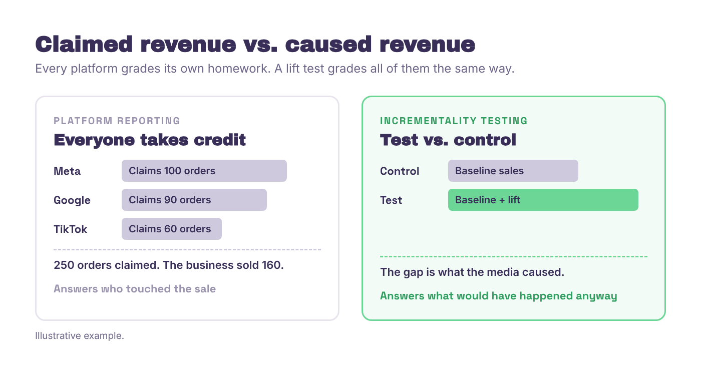 Comparison of platform-reported ROAS, where Meta, Google and TikTok each claim the same orders and the total adds up to more than the business sold, with incremental revenue measured by a lift test, which shows only the orders the media actually caused.