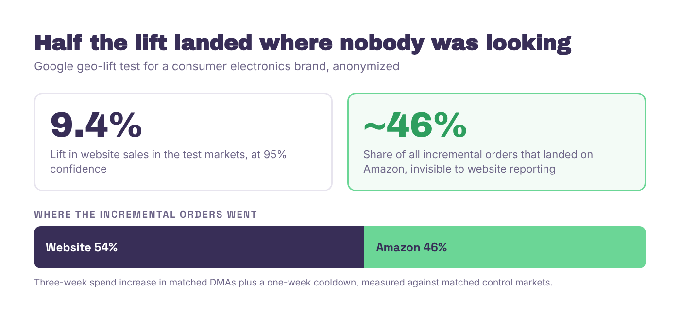 Results from an anonymized Google geo-lift test for a consumer electronics brand. Website sales showed a 9.4% lift at 95% confidence, and about 46% of all incremental orders the campaign drove landed on Amazon, where the brand's site reporting never saw them.