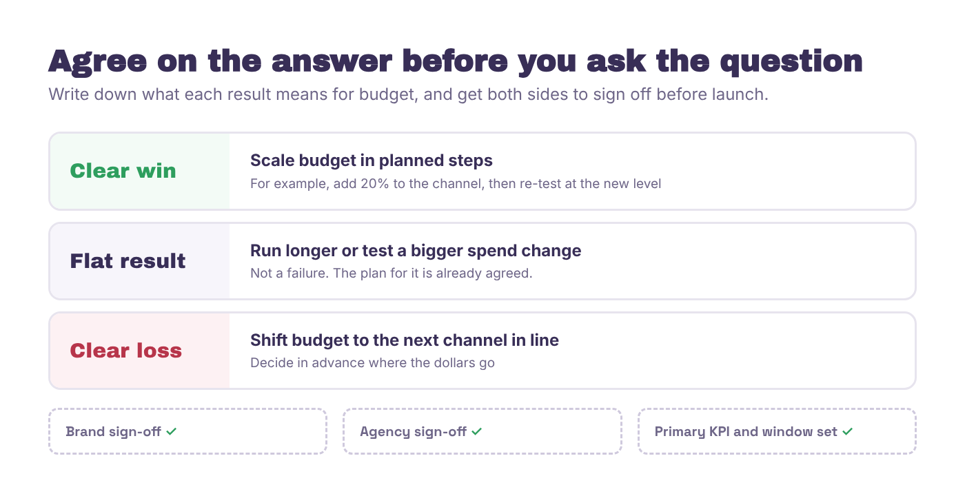 Pre-launch agreement card for an incrementality test with three rows. If the test shows a clear win, scale budget in planned steps. If it comes back flat, run longer or test a bigger spend change. If it shows a loss, shift budget to the next channel in line. Both the brand and agency sign off before launch.