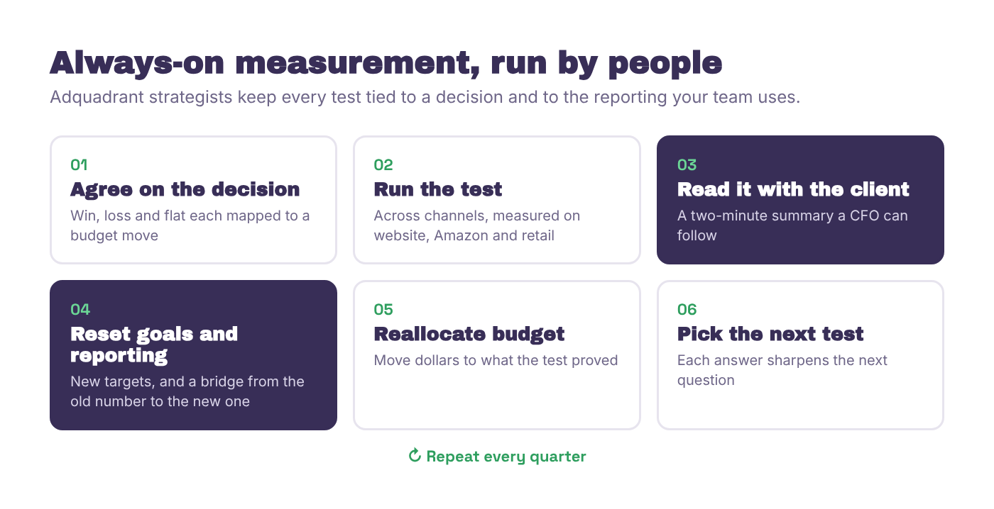 Always-on measurement loop run by Adquadrant strategists. Agree on the decision, run the test across channels, read the results with the client, reset goals and reporting, reallocate budget, then choose the next test.