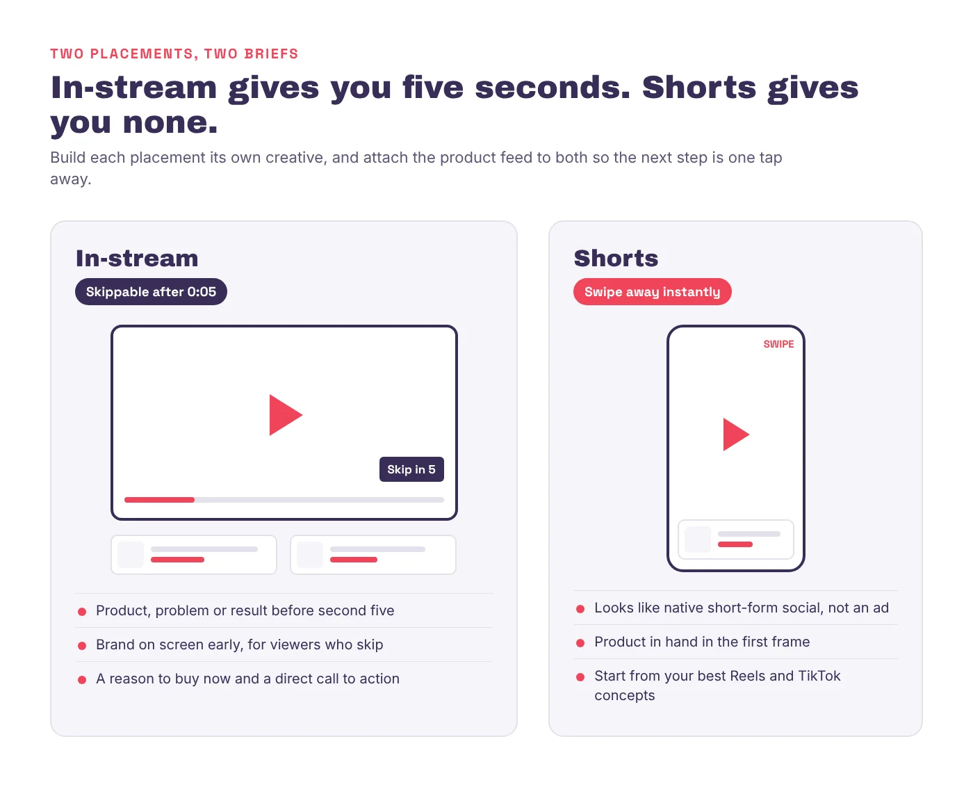Side-by-side comparison of two YouTube placements with product cards attached. In-stream ads can be skipped after five seconds, so the brief is to show the product before second five, put the brand on screen early and give a reason to buy now. Shorts ads can be swiped away instantly, so the brief is native short-form social creative with the product in hand in the first frame.