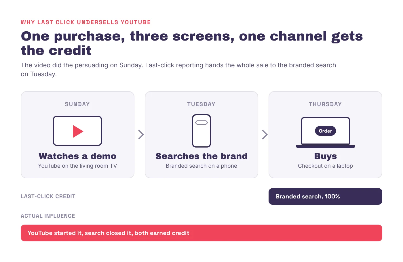 A shopper's path across three screens. On Sunday they watch a YouTube product demo on the TV, on Tuesday they search the brand on their phone, and on Thursday they buy on a laptop. Last-click reporting gives branded search 100% of the credit, while YouTube started the purchase.