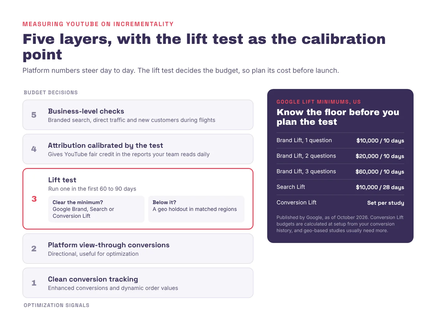 Five-layer YouTube measurement stack from clean conversion tracking up to business-level checks, with the lift test as the calibration point. Brands that clear Google's minimum run a Brand, Search or Conversion Lift study, and brands below it run a geo holdout. A side panel lists Google's US lift minimums. Brand Lift is $10,000 for one question, $20,000 for two and $60,000 for three over 10 days, Search Lift is $10,000 over 28 days, and Conversion Lift is set per study.