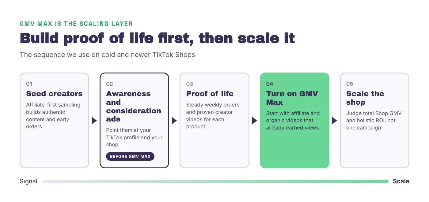 Five-step sequence for scaling a TikTok Shop. Seed creators with affiliate-first sampling, run awareness and consideration ads to the TikTok profile and the shop, reach proof of life with steady weekly orders and proven creator videos for each product, turn on GMV Max with affiliate and organic videos that already earned views, then scale the shop and judge total Shop GMV and holistic ROI.