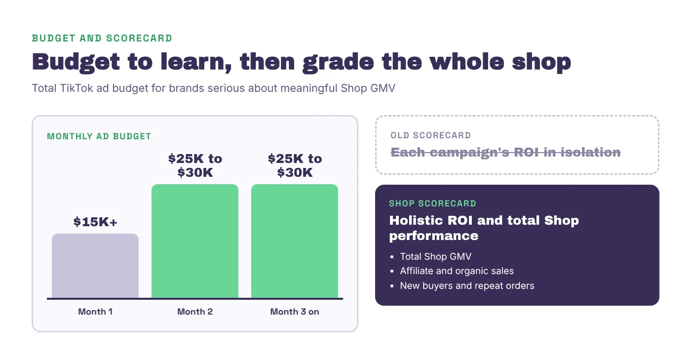Recommended TikTok ad budget of $15,000 or more in month one and $25,000 to $30,000 a month from month two onward, next to a scorecard that replaces judging each campaign's ROI in isolation with holistic ROI and total Shop performance, including total Shop GMV, affiliate and organic sales, and new buyers and repeat orders.