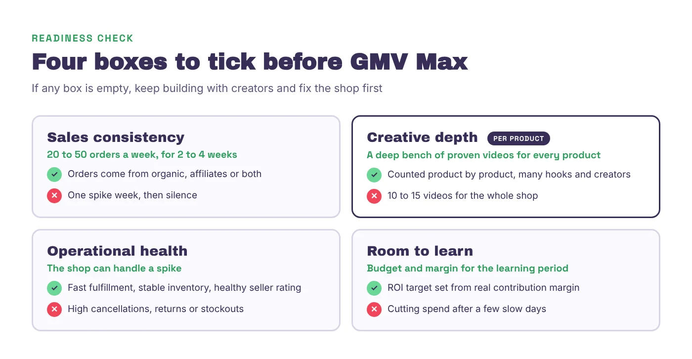 GMV Max readiness check with four boxes. Sales consistency of 20 to 50 orders a week for two to four weeks. Creative depth counted per product, with a deep bench of proven videos for every product rather than 10 to 15 videos for the whole shop. Operational health with fast fulfillment, stable inventory and a healthy seller rating. Room to learn, with an ROI target set from real contribution margin.