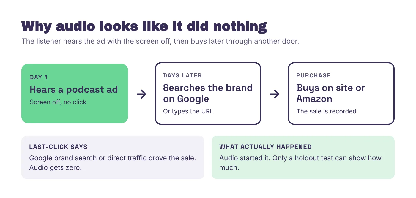 Diagram of a typical audio path. A listener hears a podcast ad with the screen off and does not click, searches the brand on Google days later, then buys on the brand's site or Amazon. Last-click attribution credits Google brand search or direct traffic, while the audio ad that started the purchase gets no credit.