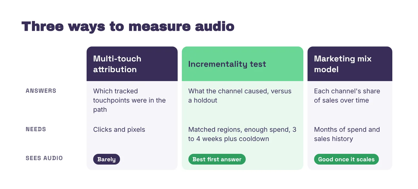 Comparison of three measurement methods for audio. Multi-touch attribution answers which tracked touchpoints were in the path, needs clicks and pixels, and barely sees audio. An incrementality test answers what the channel caused versus a holdout, needs matched regions, enough spend and three to four weeks plus a cooldown, and is the best first answer for audio. A marketing mix model answers each channel's share of sales over time, needs months of spend and sales history, and works well once audio spend scales.
