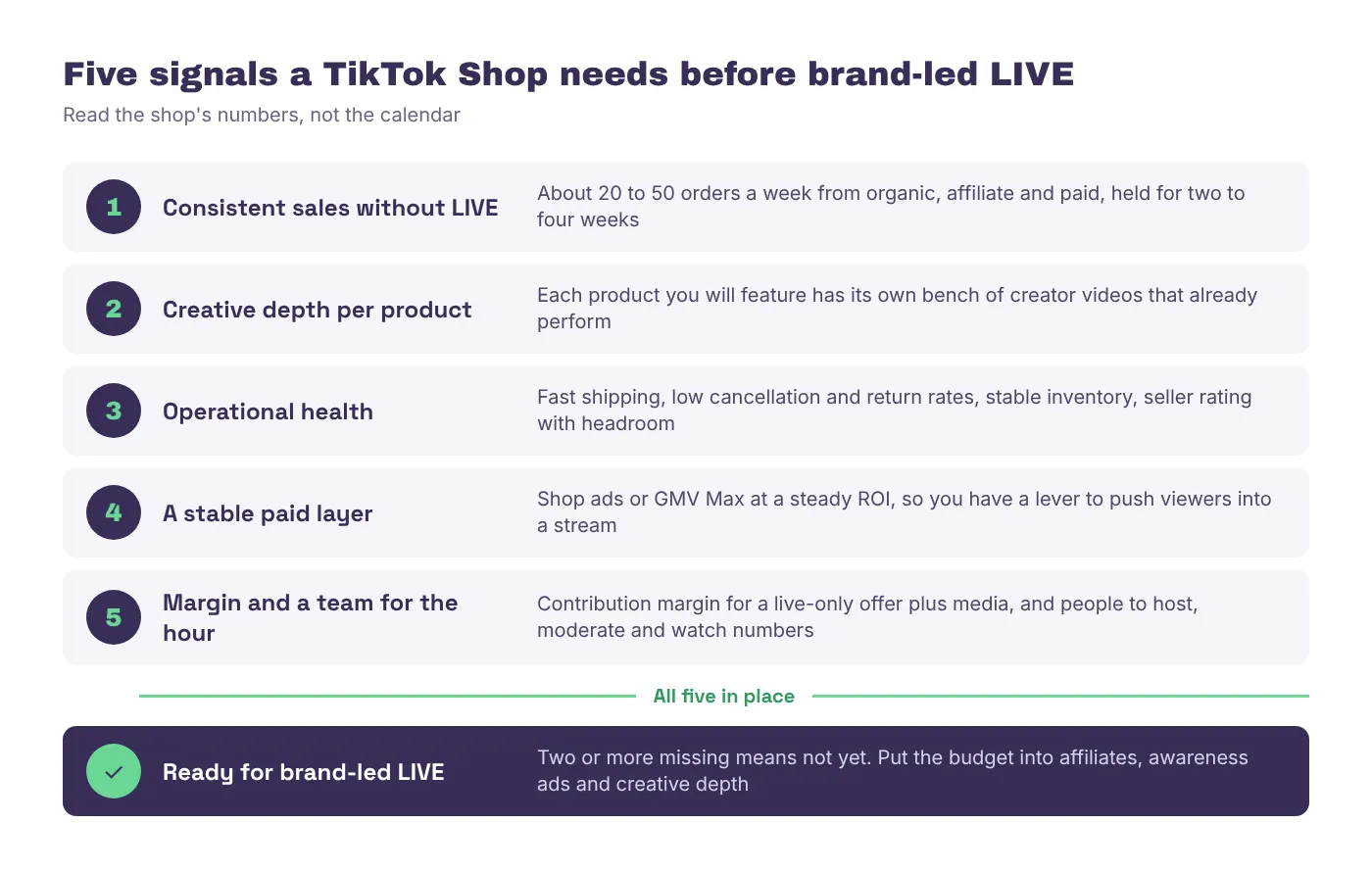 Readiness ladder for brand-led TikTok LIVE showing five signals a TikTok Shop should have in place first, from consistent sales through a stable paid layer and margin for the live hour