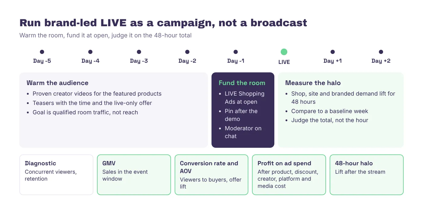 Timeline for a brand-led TikTok LIVE event from five days of warm-up through the stream and a 48-hour measurement window, with a profit-first scorecard