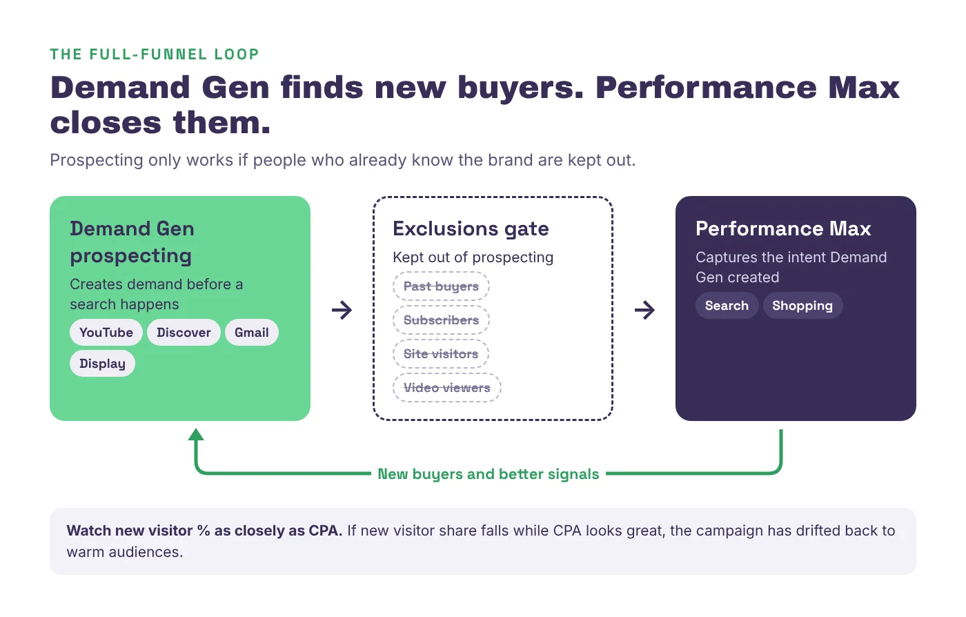 Full-funnel loop diagram. Demand Gen prospecting on YouTube, Discover, Gmail and Display passes through an exclusions gate that keeps out past buyers, subscribers, site visitors and video viewers, then Performance Max captures the intent, feeding new buyers and better signals back