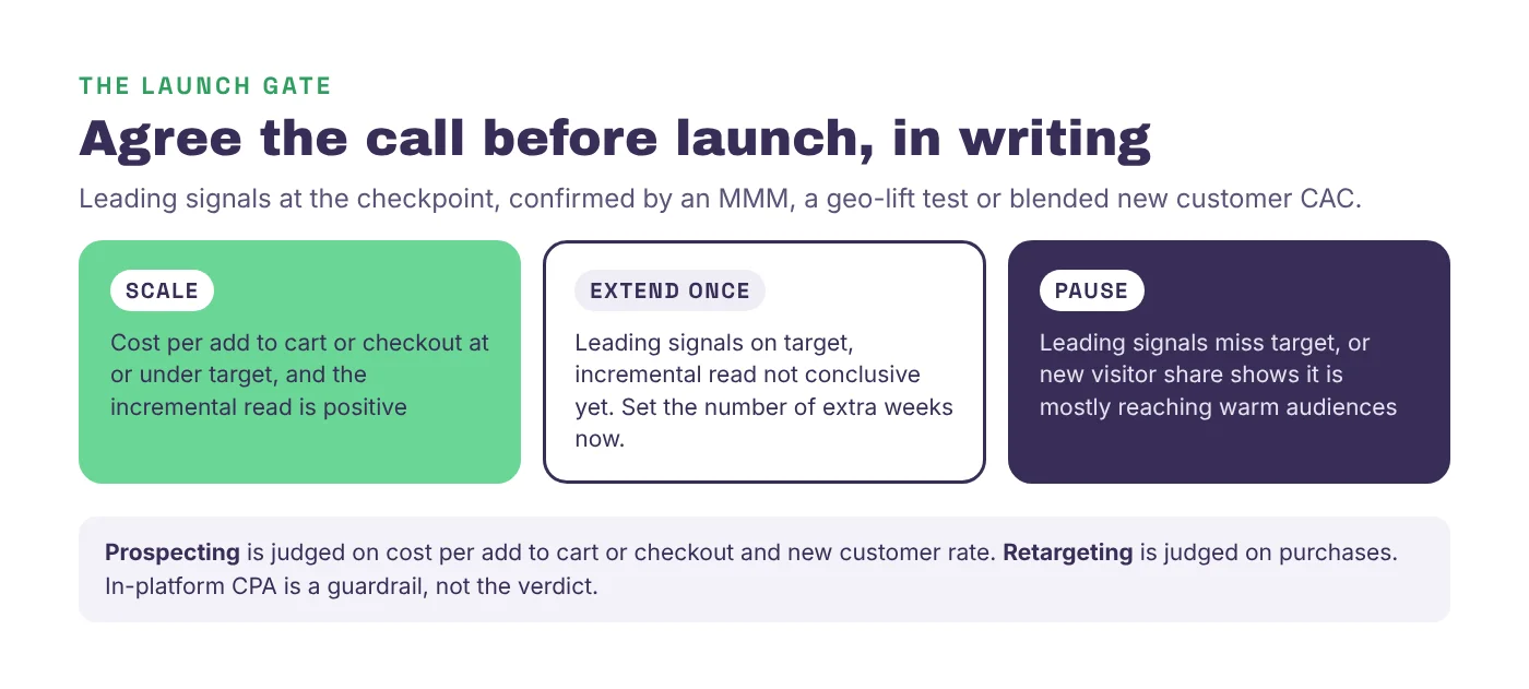 Launch gate for a Demand Gen test with scale, extend once and pause criteria agreed before launch