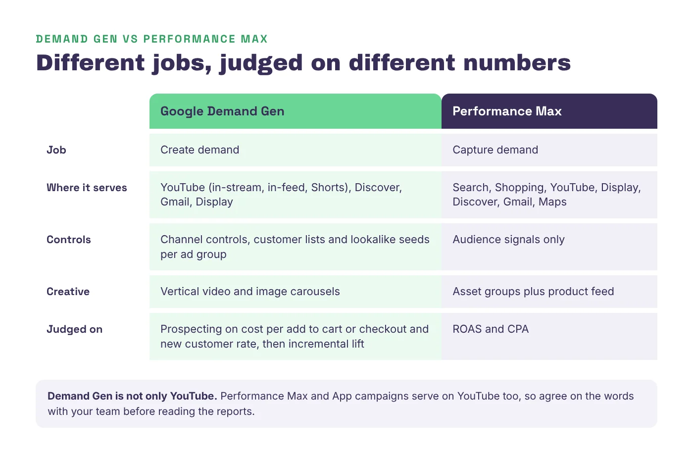 Comparison of Google Demand Gen and Performance Max by job, placements, controls, creative and the metrics each should be judged on