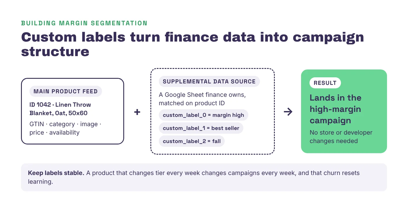 How a supplemental data source in Merchant Center adds custom labels such as margin tier, best seller and season to the main product feed so each product lands in the right Performance Max campaign