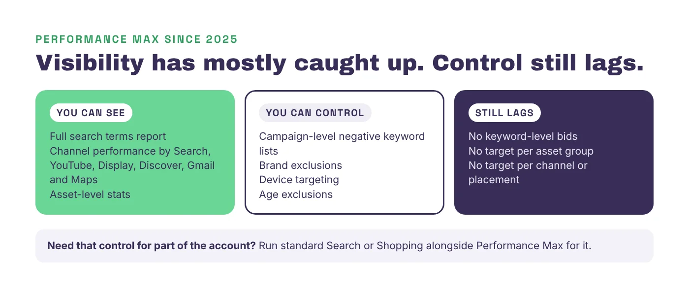 What advertisers can see and control in Performance Max since 2025, and what still lags Search and Shopping