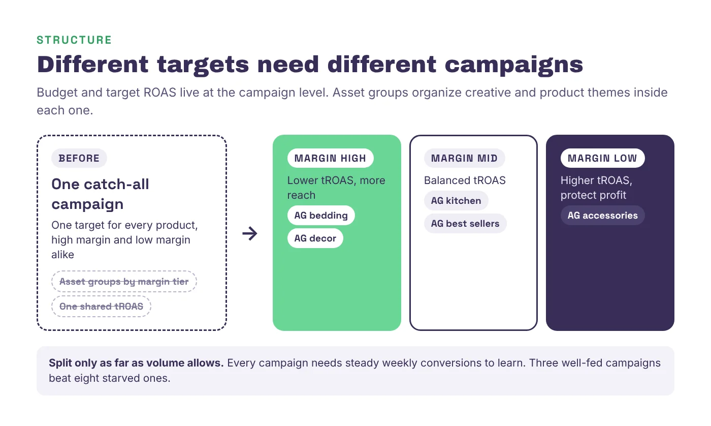 Before and after Performance Max structure, one catch-all campaign replaced by high, mid and low margin campaigns with their own target ROAS and asset groups by product theme