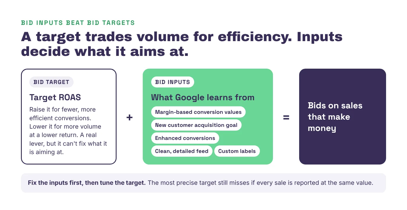 Bid inputs beat bid targets. Target ROAS trades volume for efficiency, while inputs such as margin-based conversion values, the new customer acquisition goal, enhanced conversions, a clean feed and custom labels decide what it aims at