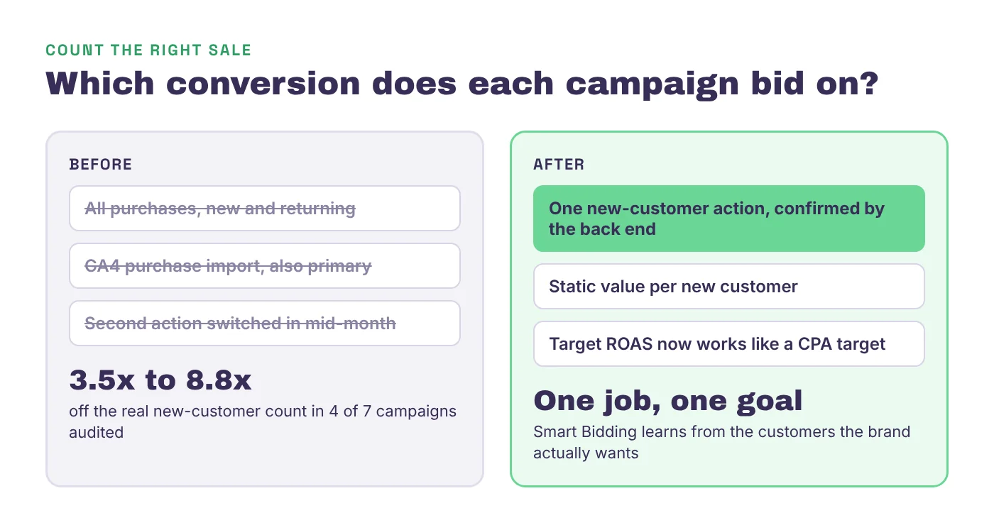 Before and after conversion goals in Google Ads. Before, a campaign bids on a mix of purchase, GA4 import and duplicate actions that run 3.5x to 8.8x off real new customers. After, it bids on one new-customer conversion confirmed by the back end at a static value.