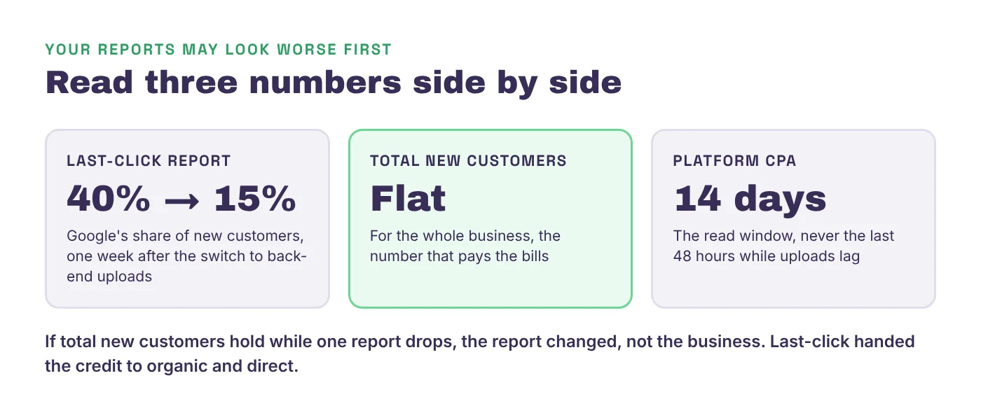 Read three numbers side by side after a tracking change. Last-click share of new customers credited to Google fell from about 40% to about 15% in a week, while total new customers for the business stayed flat, so the report changed and the business did not.