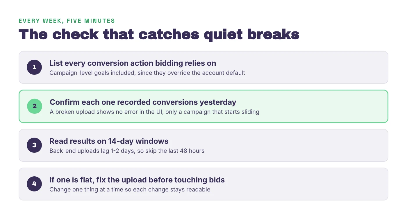 A five-minute weekly check for quiet conversion tracking breaks. List every conversion action bidding relies on, confirm each recorded conversions yesterday, read results on 14-day windows because uploads lag 1-2 days, and fix a flat upload before touching bids.