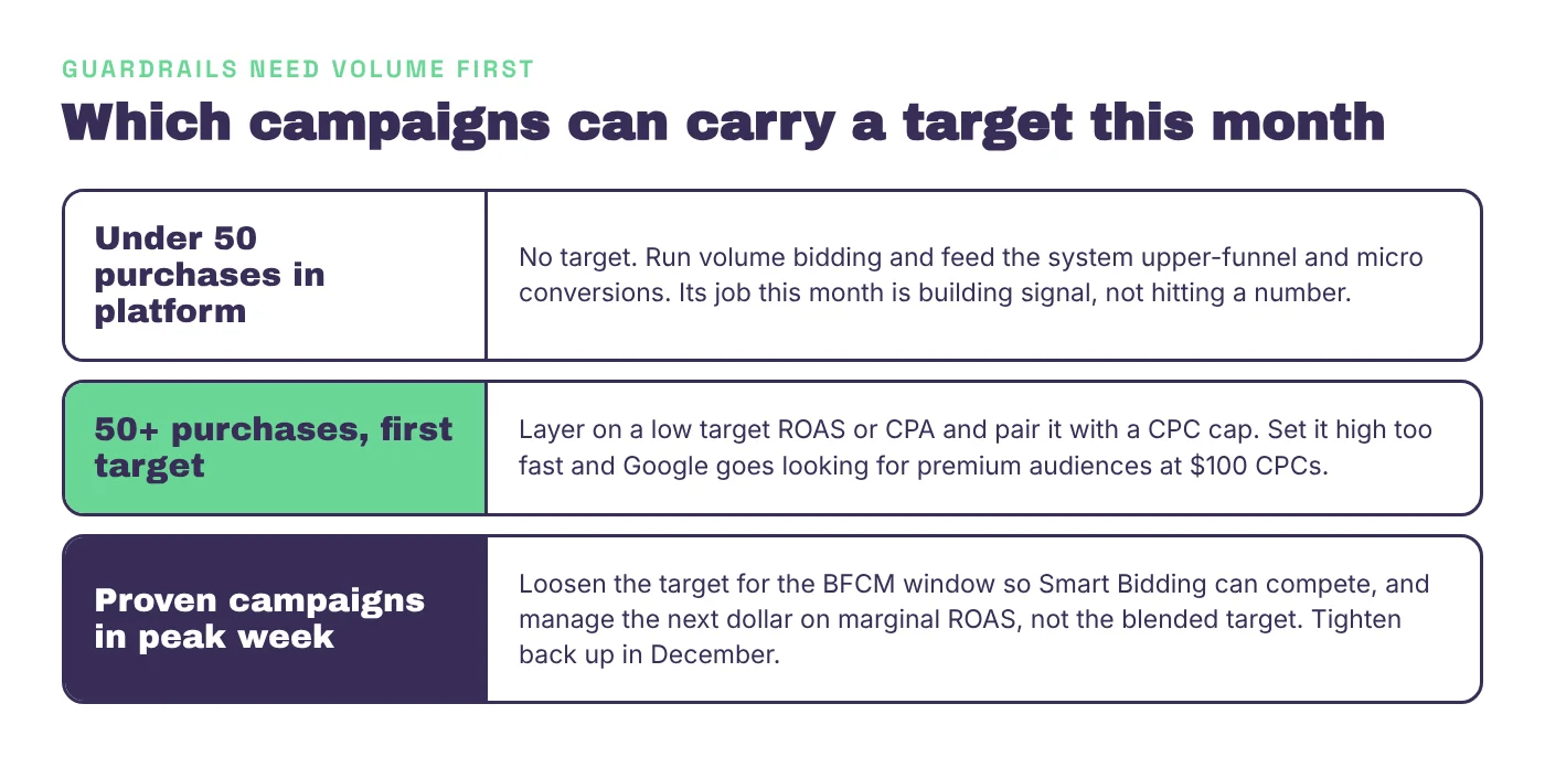 Three rungs showing which campaigns can carry a bid target: under 50 purchases no target, 50 plus purchases a low first target with a CPC cap, proven campaigns loosened for peak week