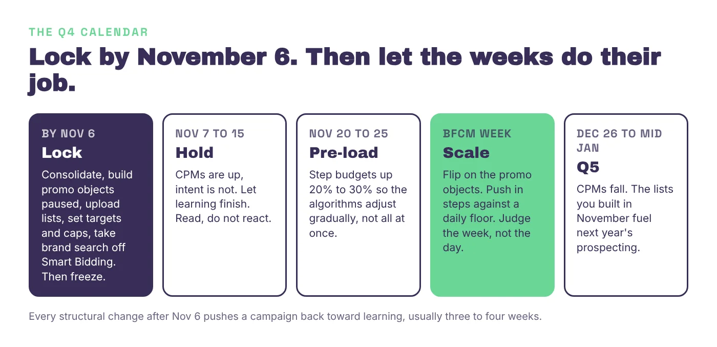 Q4 calendar for paid media bidding: lock structure by November 6, hold November 7 to 15, pre-load budget November 20 to 25, scale in BFCM week, then Q5